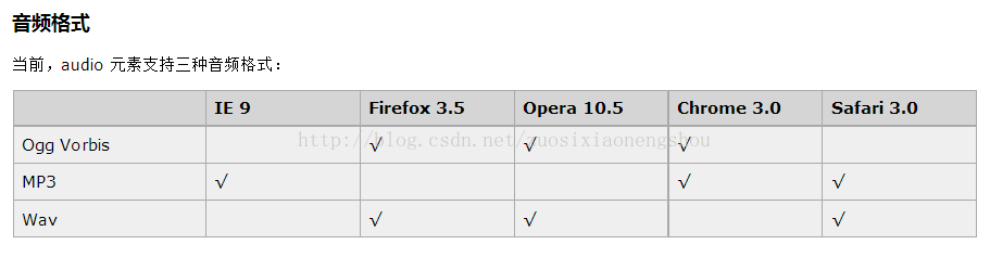 怎么在HTML5中嵌入音频和视频