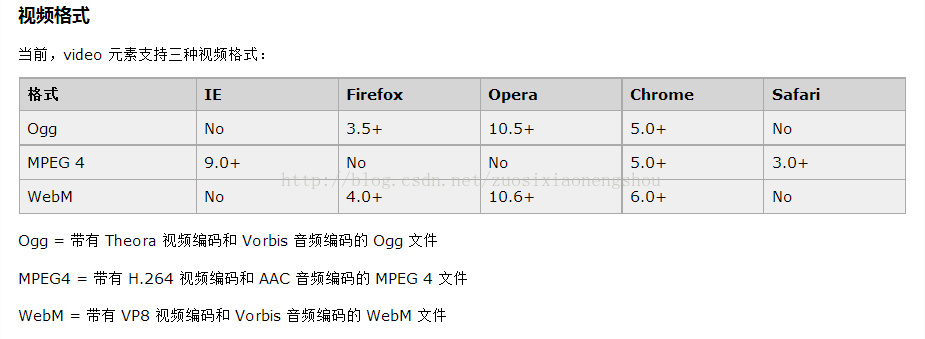 怎么在HTML5中嵌入音频和视频