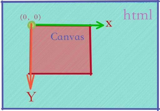 使用canvas怎么绘制线段