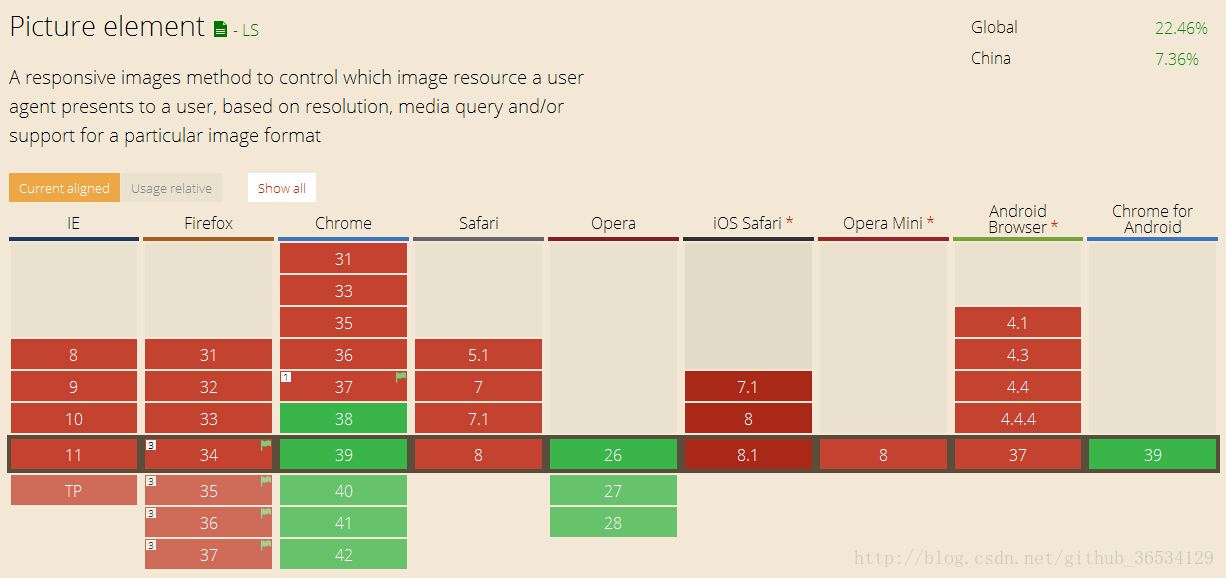 HTML5中picture元素响应式处理图片的示例分析