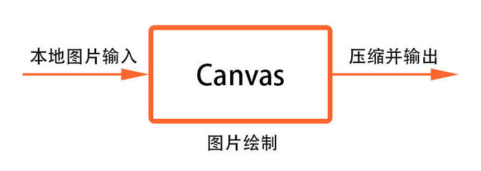 Canvas如何实现图片压缩