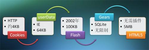 HTML5中LocalStorage本地存储的概念