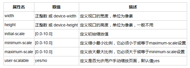 HTML5中移动页面自适应手机屏幕的方法有哪些