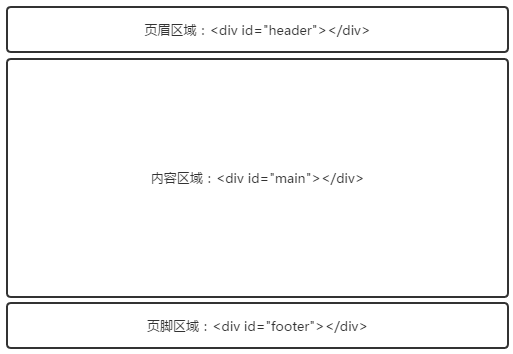 html5页面结构的实现方法