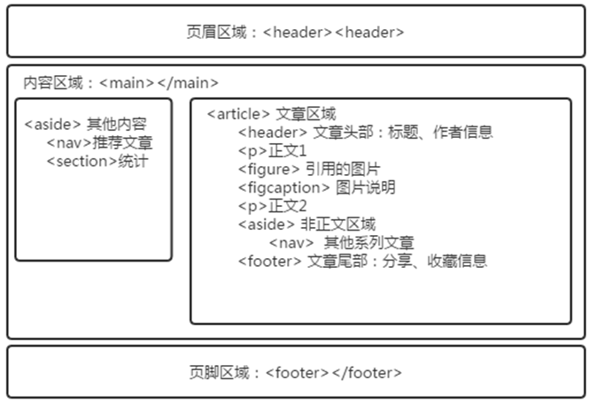 html5页面结构的实现方法