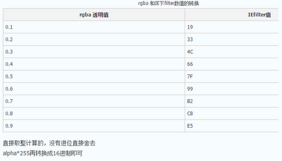 如何解決IE8下不兼容rgba()的問題