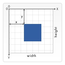 怎么用HTML5的Canvas API绘制图形