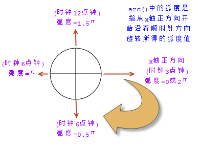 如何通过HTML5Canvas API绘制弧线和圆形