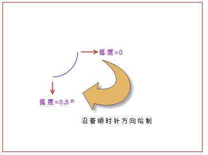 如何通过HTML5Canvas API绘制弧线和圆形