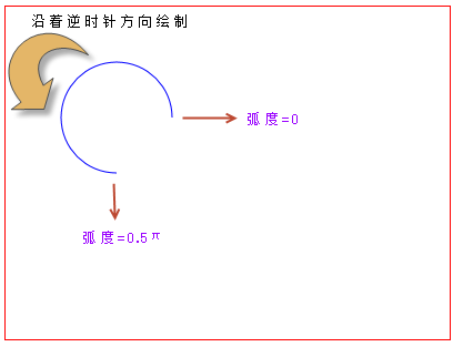 如何通过HTML5Canvas API绘制弧线和圆形