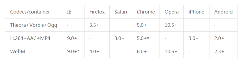 如何使用HTML5实现在线视频播放