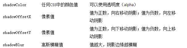 HTML5的新特性整理与Canvas的常用属性介绍