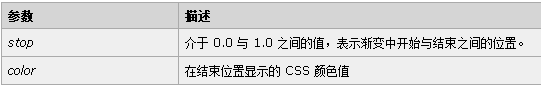 HTML5有什么新特征