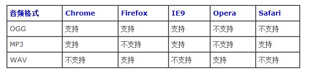 HTML5中audio标签的使用方式