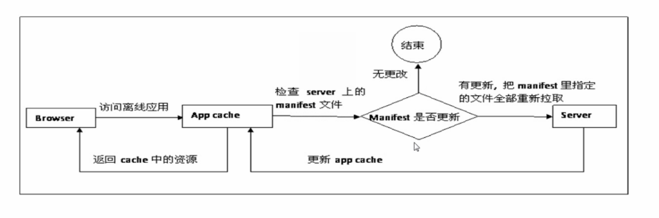 HTML5中的manifest缓存使用方法