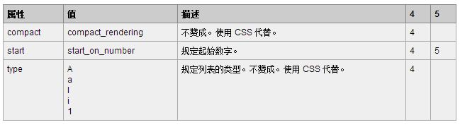 HTML5中ol标签如何使用