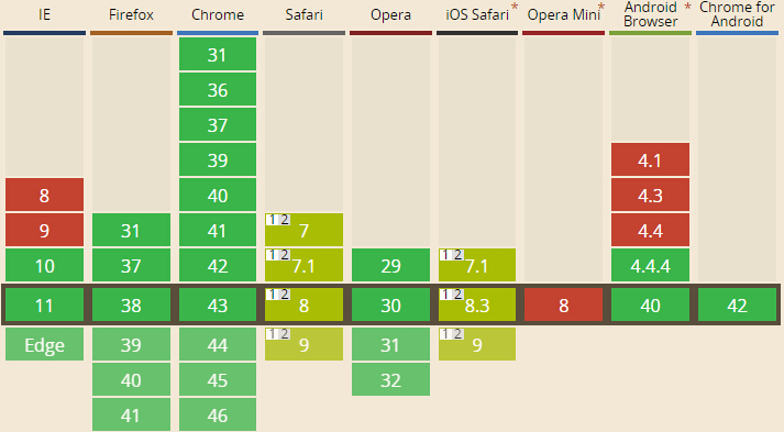 常用的HTML5模式pattern是怎样的