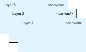 如何使用分层画布来优化HTML5渲染