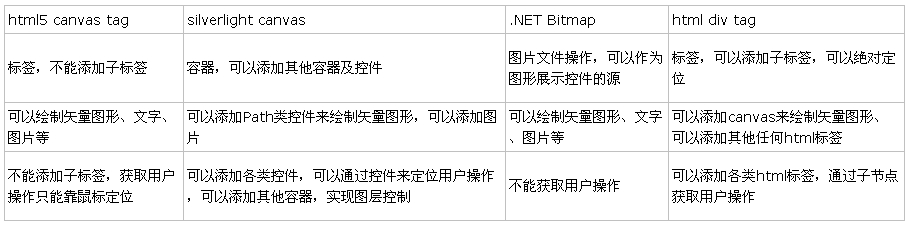 如何理解html5的canvas元素使用