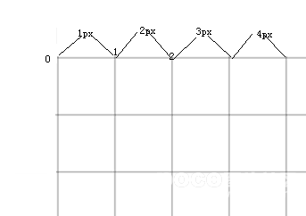 html5 Canvas出現(xiàn)1像素線條模糊不清的原因有哪些