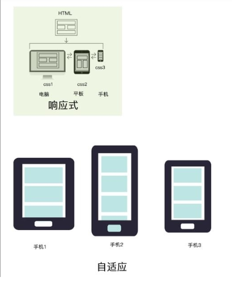 如何在pc和移动端中实现响应式