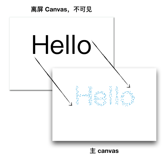 使用Canvas怎么将文本转换为粒子效果
