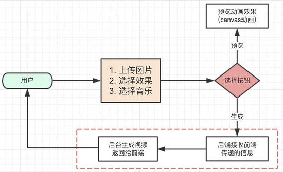 前端canvas动画怎么转成mp4视频