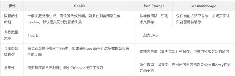 cookie和localStorage的示例分析