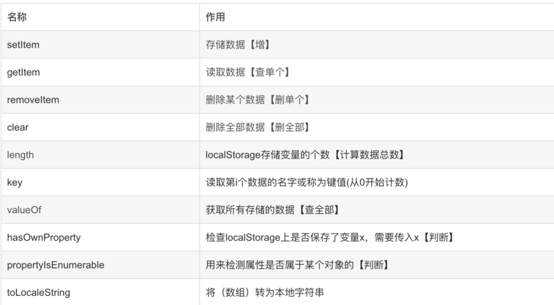 cookie和localStorage的示例分析