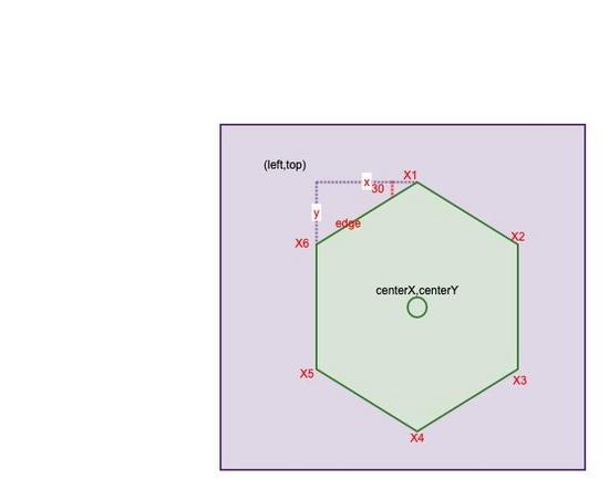 Canvas如何实现一个六边形能力图