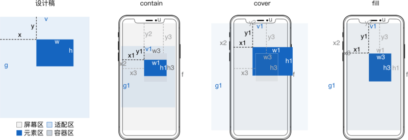 怎么在html5中實(shí)現(xiàn)分層屏幕適配