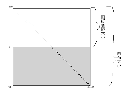 H5 canvas中width、height和style的宽高区别分析