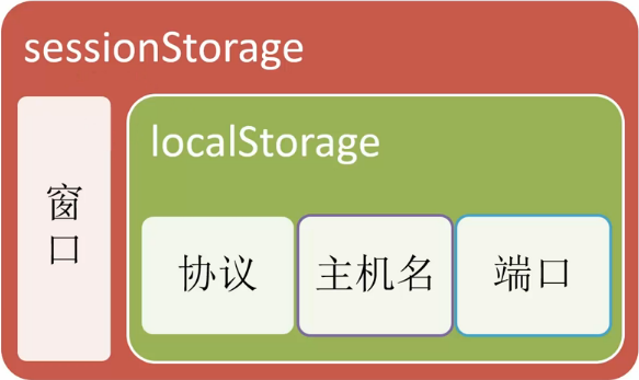 html5中localstorage是什么