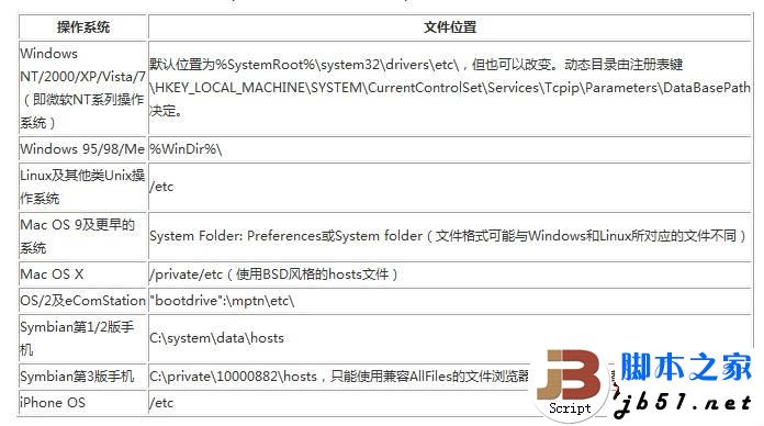 windows操作系统的Hosts文件是怎样的