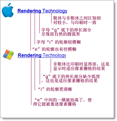 微软和苹果各自的字体平滑和反锯齿以及次像素渲染技术的区别是怎样的