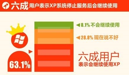 XP兼容模式XP Mode怎么解決XP停止服務(wù)后的問題