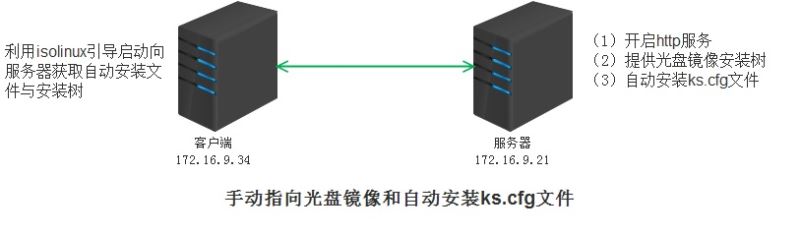 如何实现半自动化安装CentOS系统