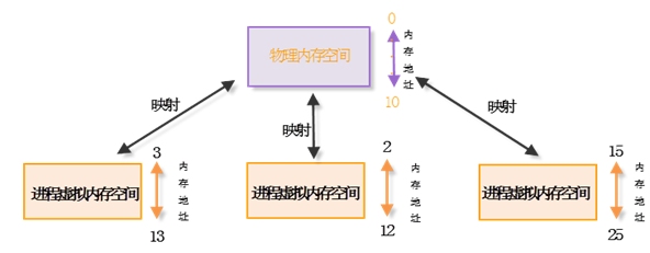 CentOS中如何使用共享内存