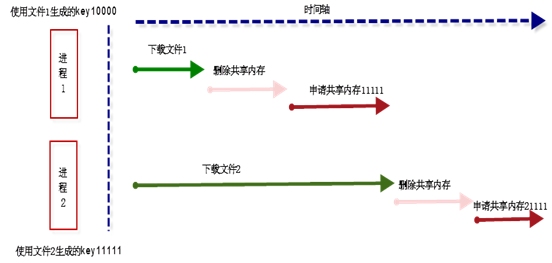 CentOS中如何使用共享内存