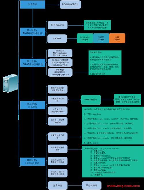 啟動CentOS系統(tǒng)的流程是什么