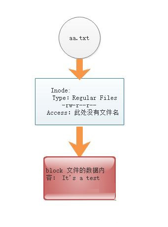 Centos中Inode和Block的作用是什么