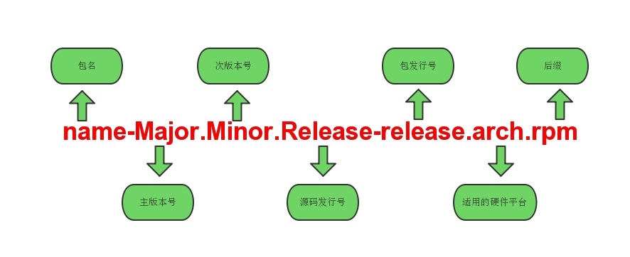 怎么在CentOS中使用rpm包管理器