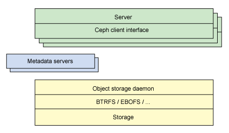 在CentOS下安装和配置分布式系统Ceph的方法