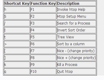 怎么在CentOS下安装和使用任务管理器htop