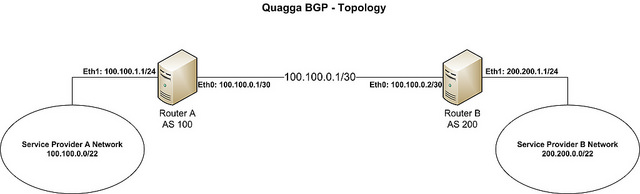 在CentOS中怎么制作BGP路由器