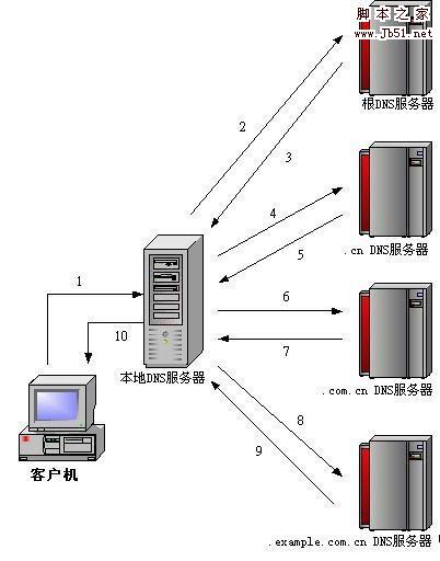 centos5.3 搭建DNS多域名解析服務(wù)器的教程是怎樣的