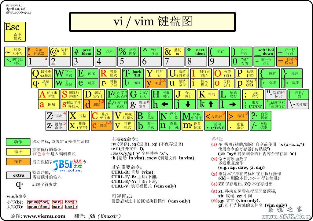 vi编辑器所有按键的命令