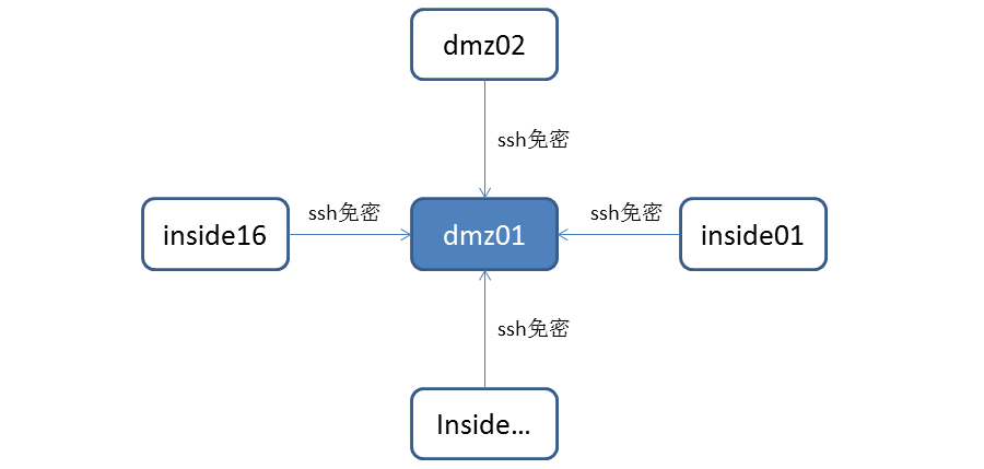 如何在Linux集群中配置SSH免密碼訪問(wèn)