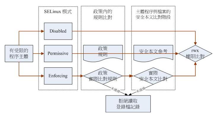 SELinux基本概念的示例分析