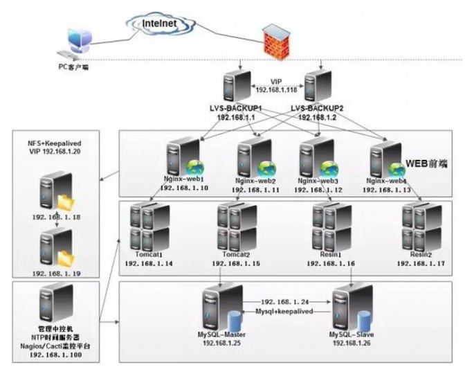 Linux主流架构运维工作的示例分析